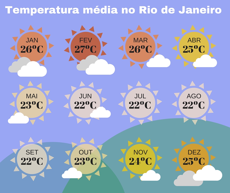 Media de Temperatura no Rio de Janeiro